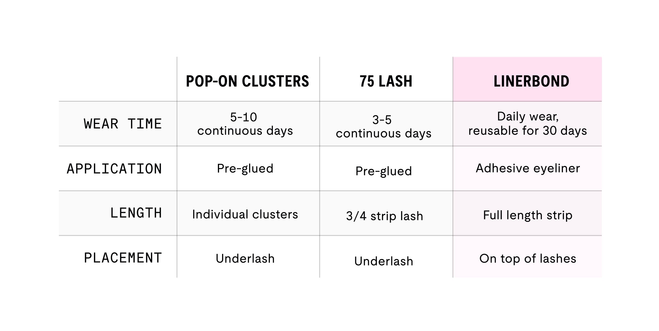 Comparison chart of Pop-On Clusters, 75 Lash and Linerbond products with their wear time, application, length, and placement.