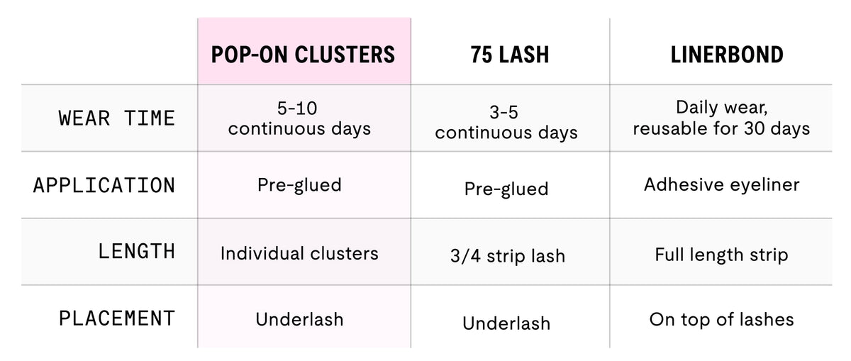 Comparison chart of Pop-On Clusters, 75 Lash and Linerbond products with their wear time, application, length, and placement.