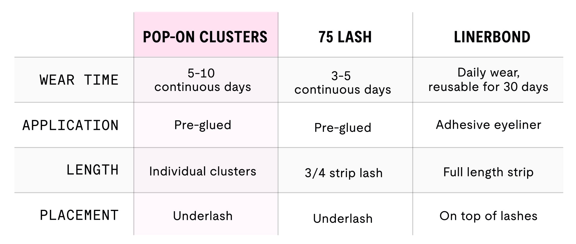 Comparison chart of Pop-On Clusters, 75 Lash and Linerbond products with their wear time, application, length, and placement.