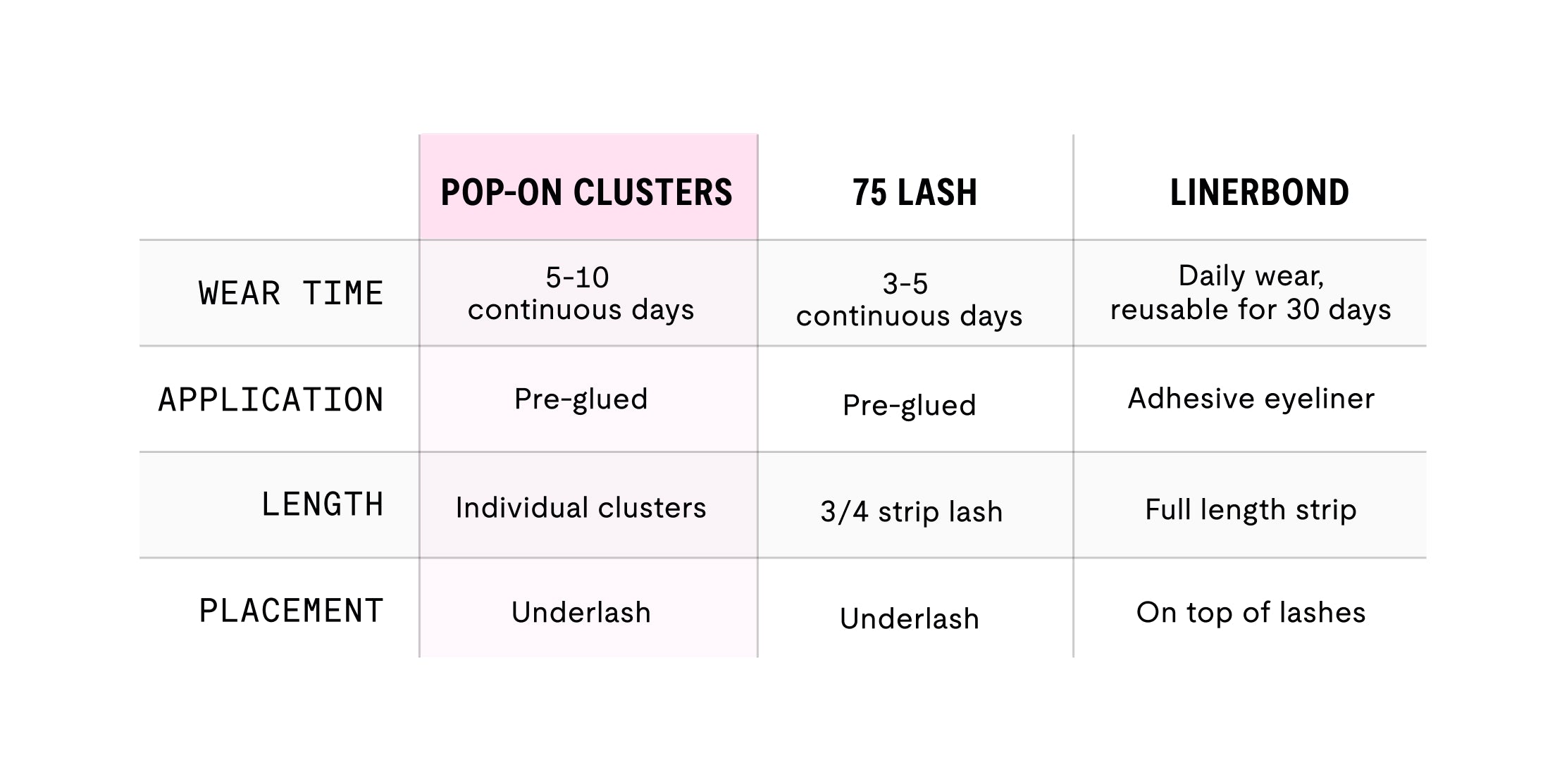 Comparison chart of Pop-On Clusters, 75 Lash and Linerbond products with their wear time, application, length, and placement.