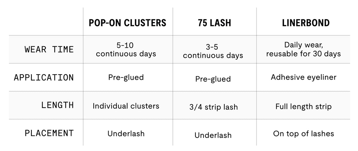 Comparison chart of Pop-On Clusters, 75 Lash and Linerbond products with their wear time, application, length, and placement.