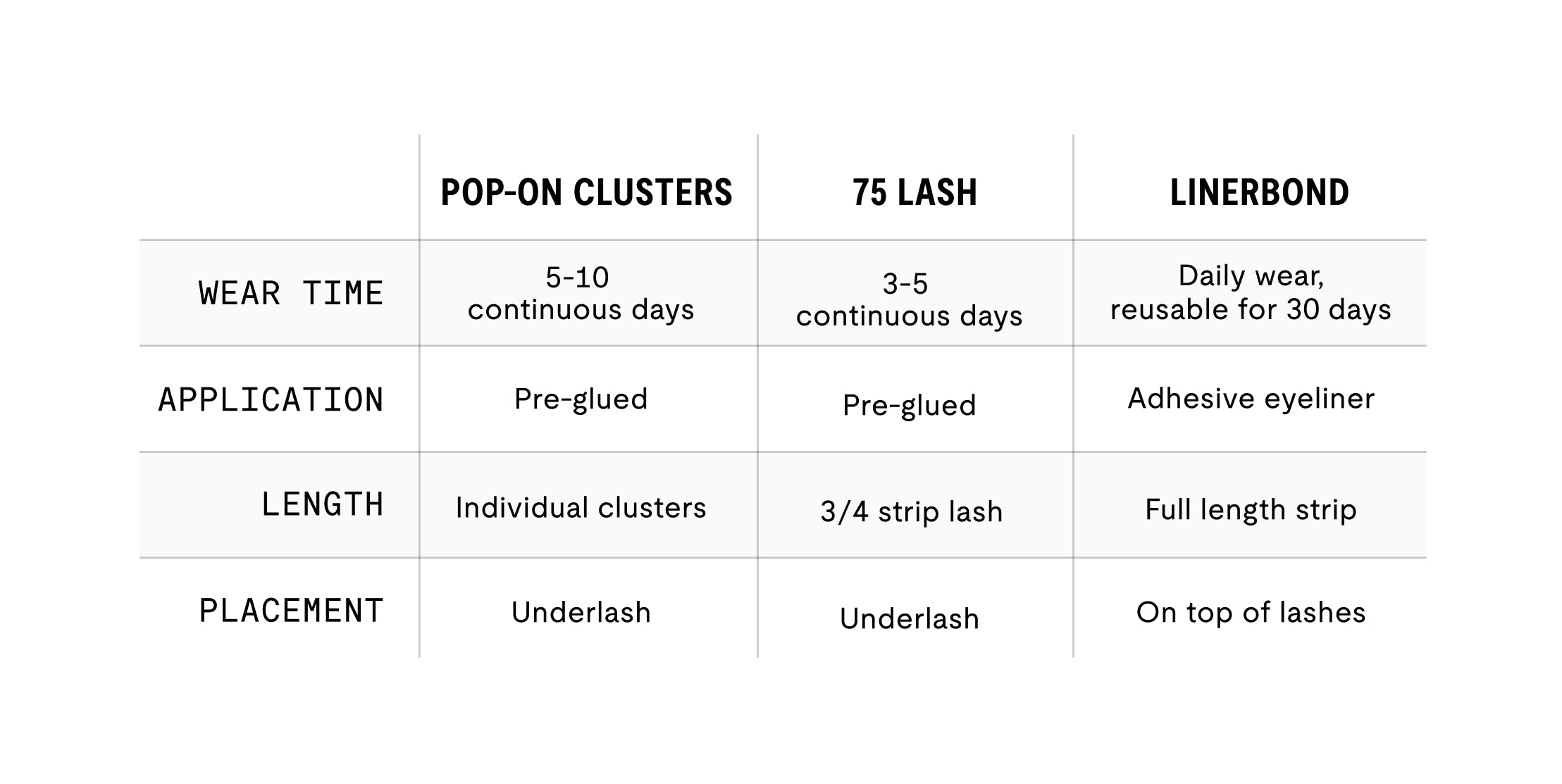 Comparison chart of Pop-On Clusters, 75 Lash and Linerbond products with their wear time, application, length, and placement.