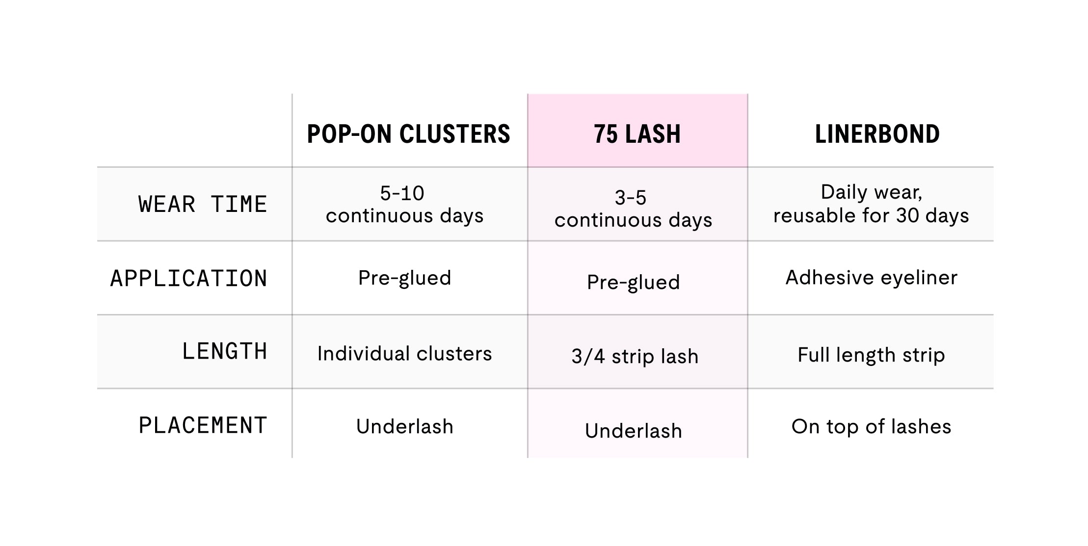 Comparison chart of Pop-On Clusters, 75 Lash and Linerbond products with their wear time, application, length, and placement.