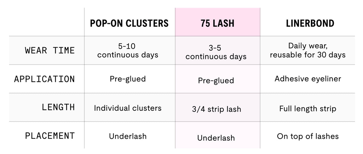 Comparison chart of Pop-On Clusters, 75 Lash, and Linerbond products with wear time, application, length, and placement details.