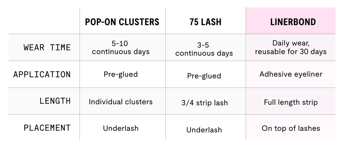 Comparison chart of Pop-On Clusters, 75 Lash and Linerbond products with their wear time, application, length, and placement.